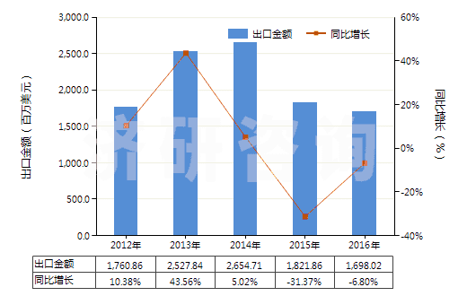 2012-2016年中國高粘度聚對苯二甲酸乙二酯切片(HS39076011)出口總額及增速統(tǒng)計(jì) 2012-2016年中國高粘度聚對苯二甲酸乙二酯切片(HS39076011)出口總額及增速統(tǒng)計(jì)